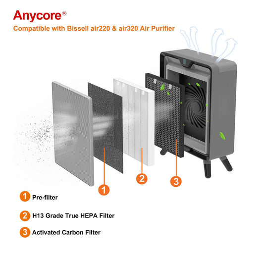 Anycore pré-filtre gros plan montrant la texture et protégeant le filtre HEPA