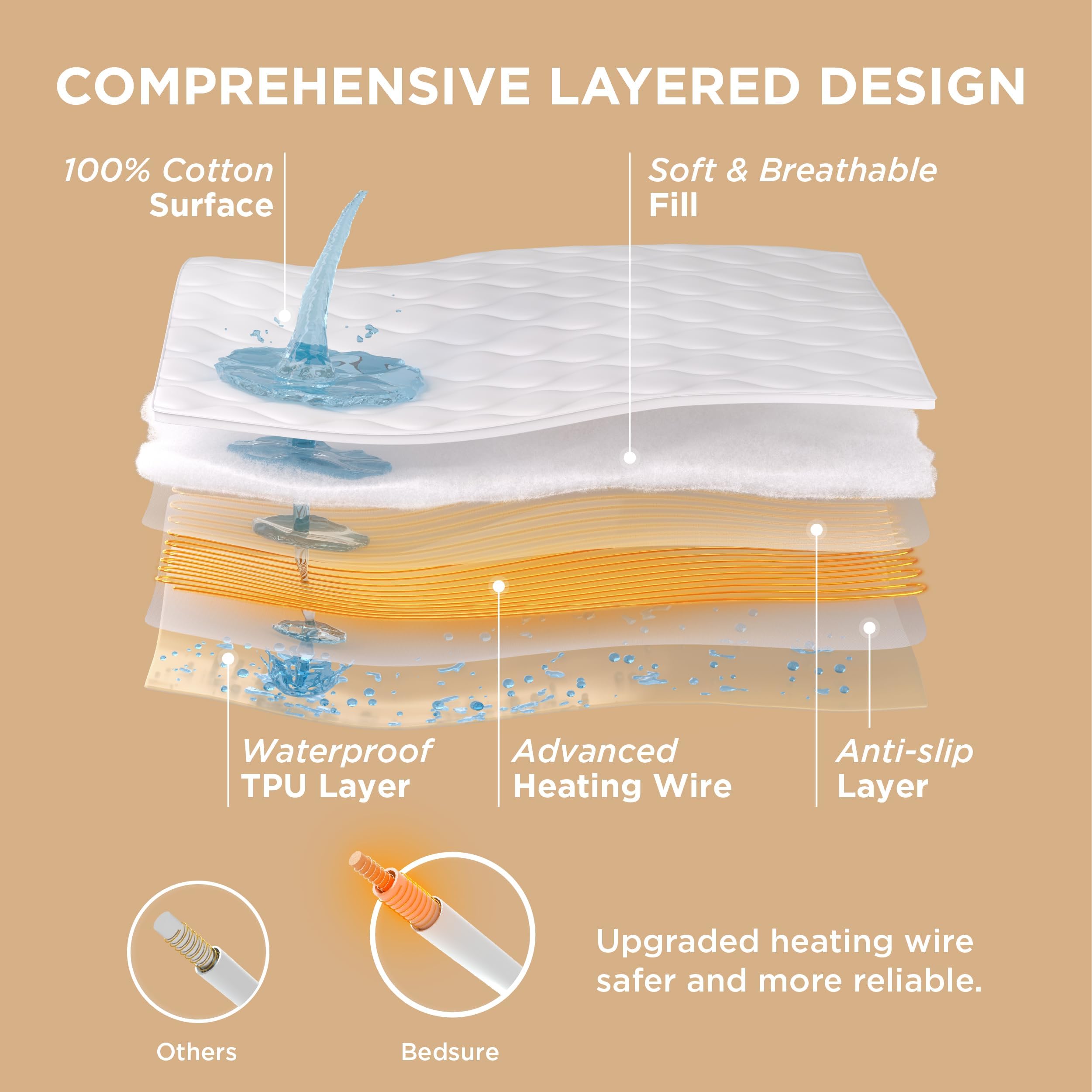 Bedsure détail de la couche TPU imperméable protégeant le matelas des liquides