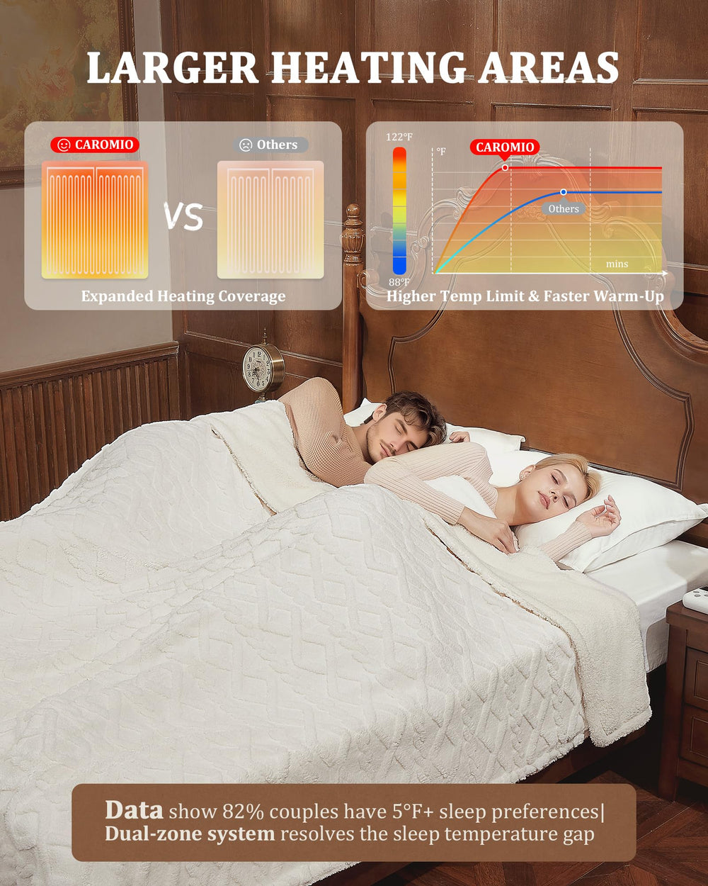 CAROMIO couverture chauffante posée sur lit pour confort partagé