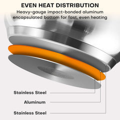 duxtop fond impact-bonded montrant diffusion chaleur rapide et uniforme