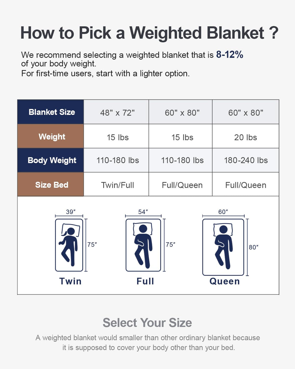 Eazfy Pro posé sur matelas queen montrant l'ajustement 60x80 sans débord