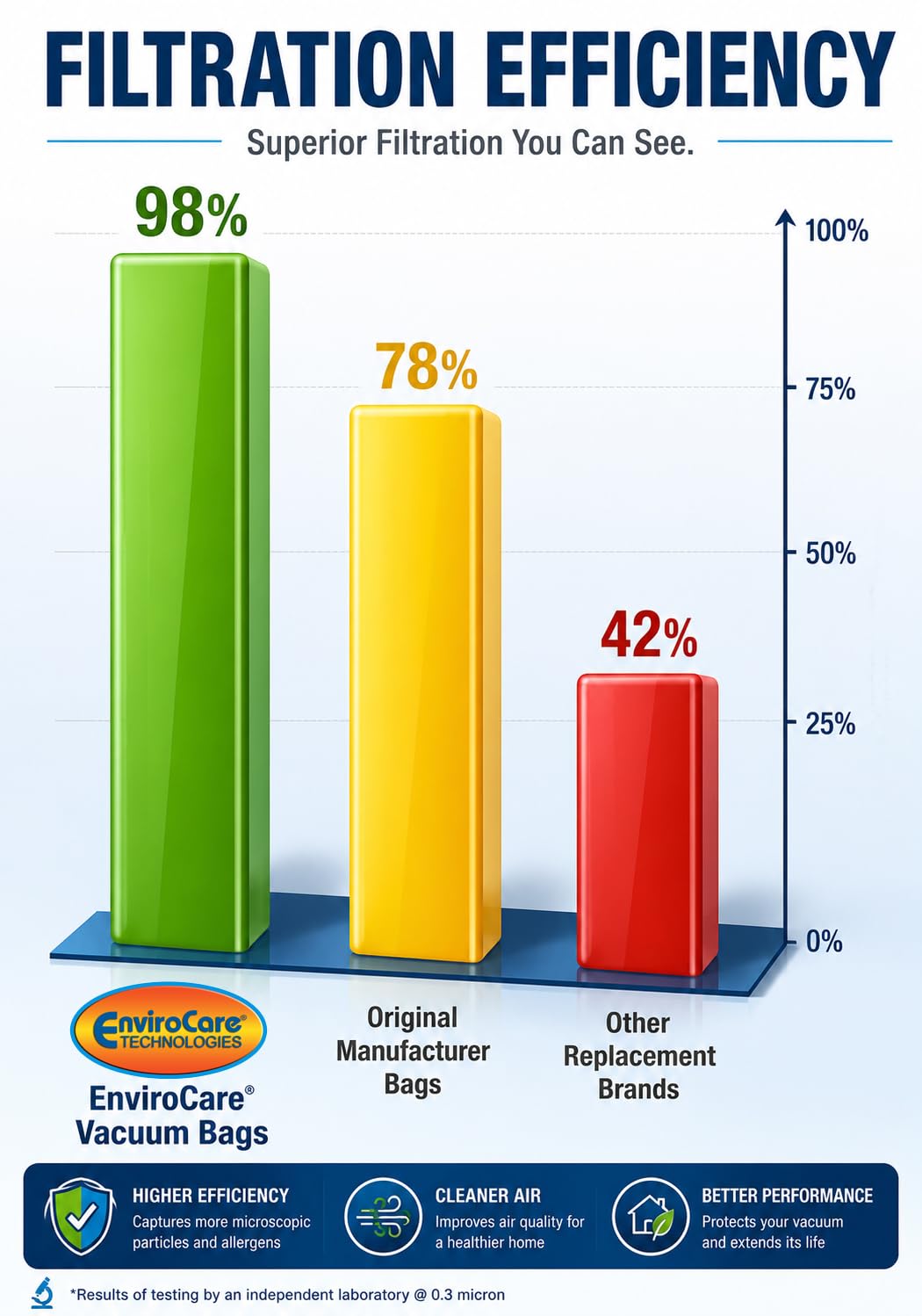 Comparaison de taille EnviroCare montrant l’échelle et capacité pratique