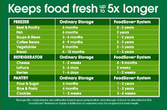 FoodSaver comparaison échelle montrant largeur 11 pouces et longueur