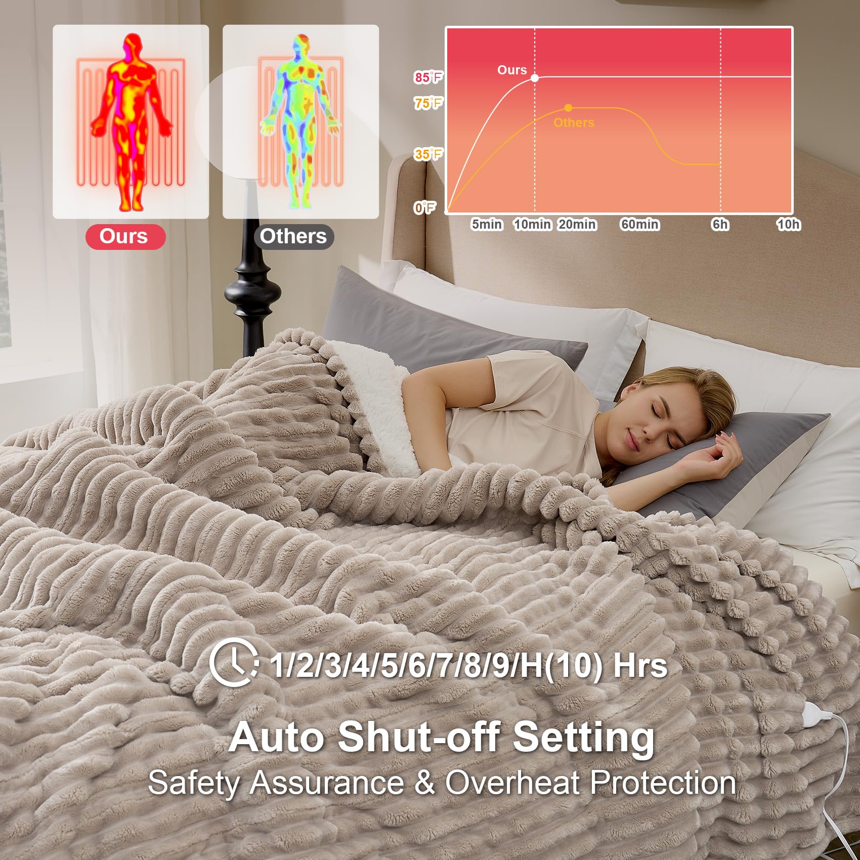Hansleep gros plan du fil chauffant assure diffusion uniforme de la chaleur
