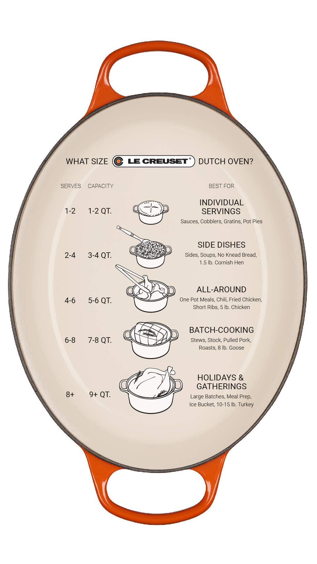 Le Creuset cocotte servie à table, aspect esthétique et conservation chaleur