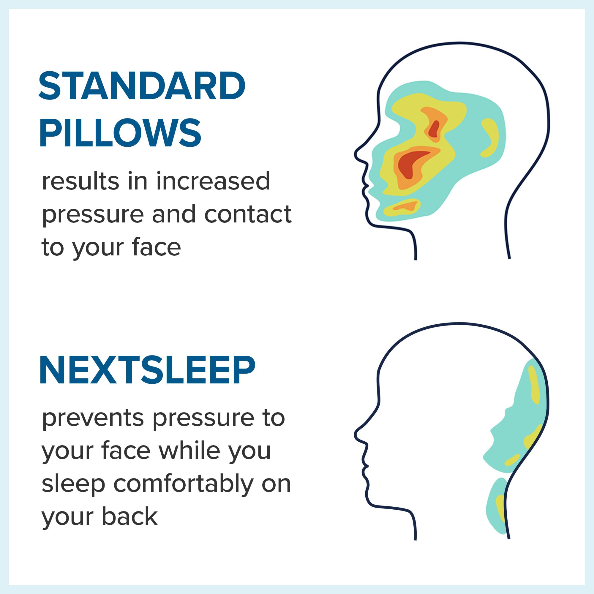 NextSleep oreiller en usage sur un lit pour démontrer alignement et confort
