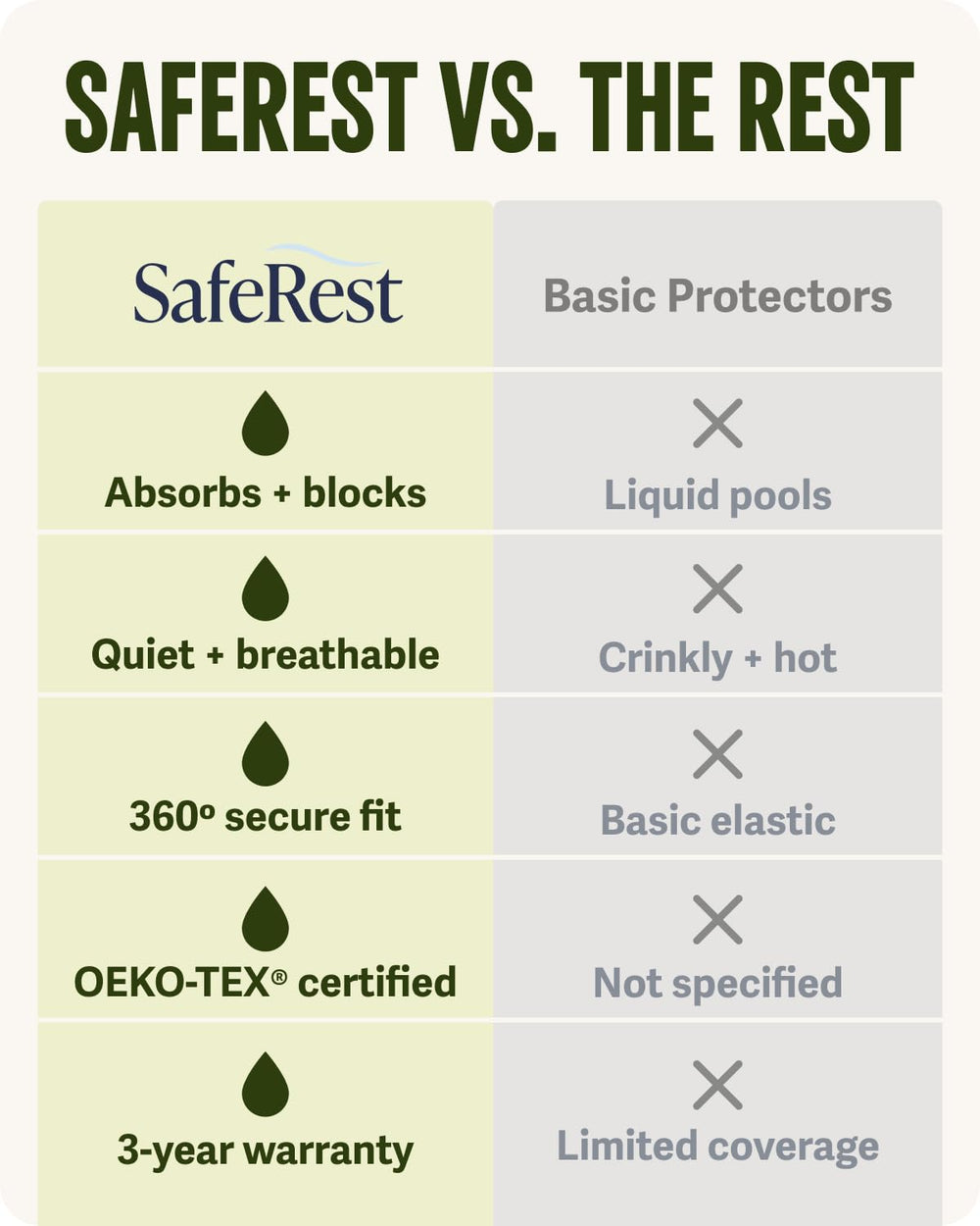 SafeRest installé sur un matelas California King, protection complète