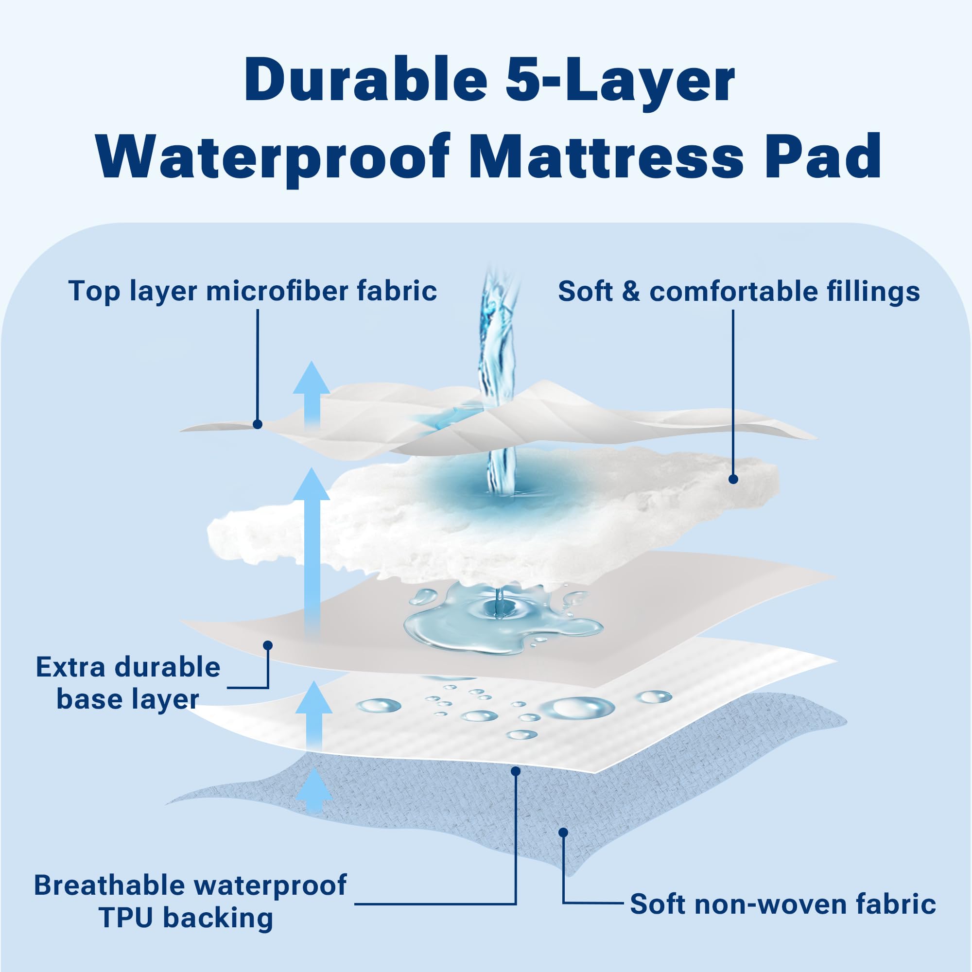 Sleep Philosophy détail de la jupe élastique maintenant le protège-matelas