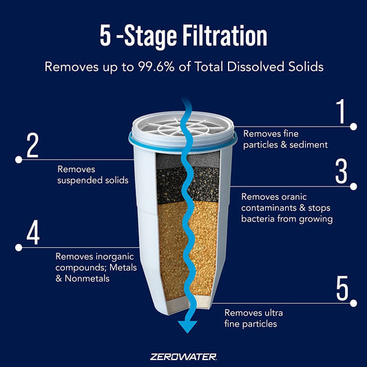 ZeroWater cartouche gros plan sur les couches de filtration visibles